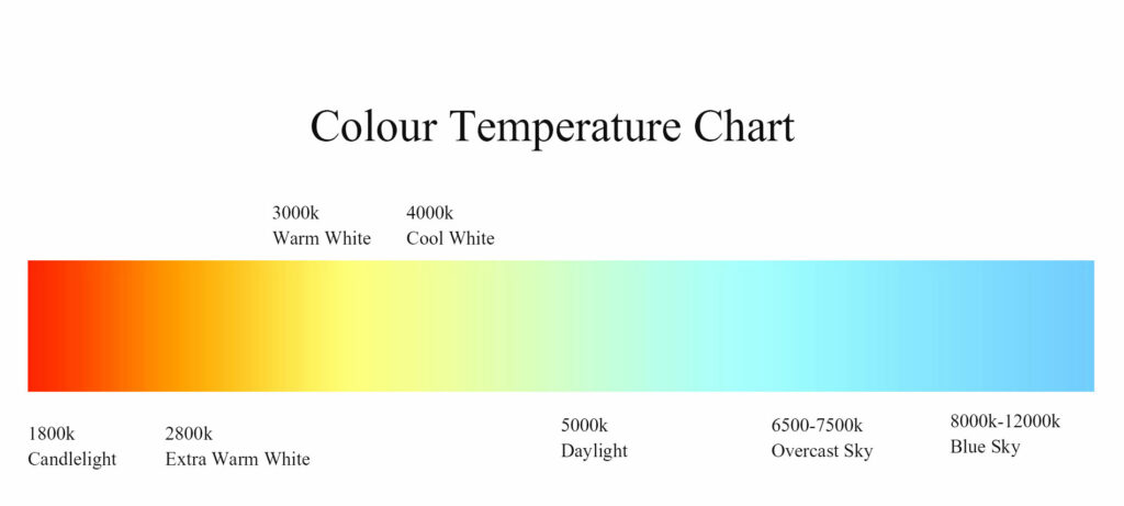 Color temperature chart
